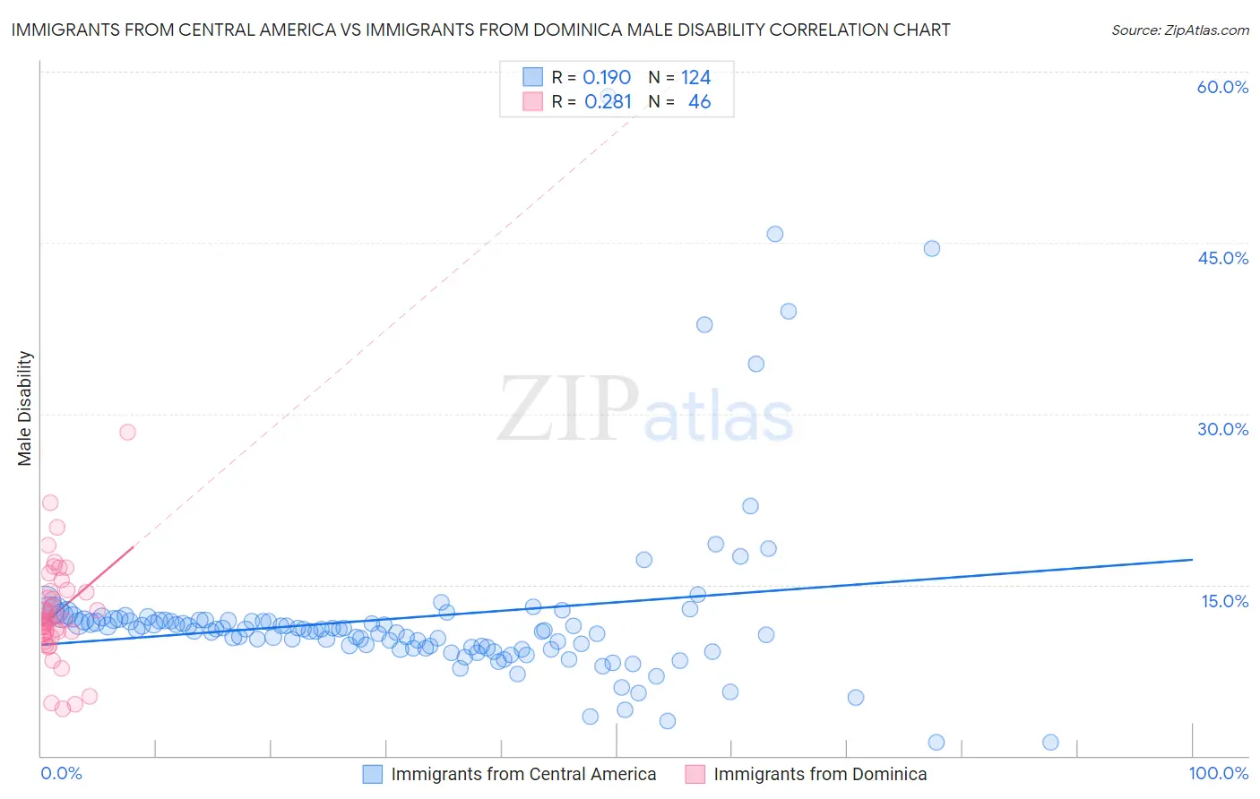 Immigrants from Central America vs Immigrants from Dominica Male Disability