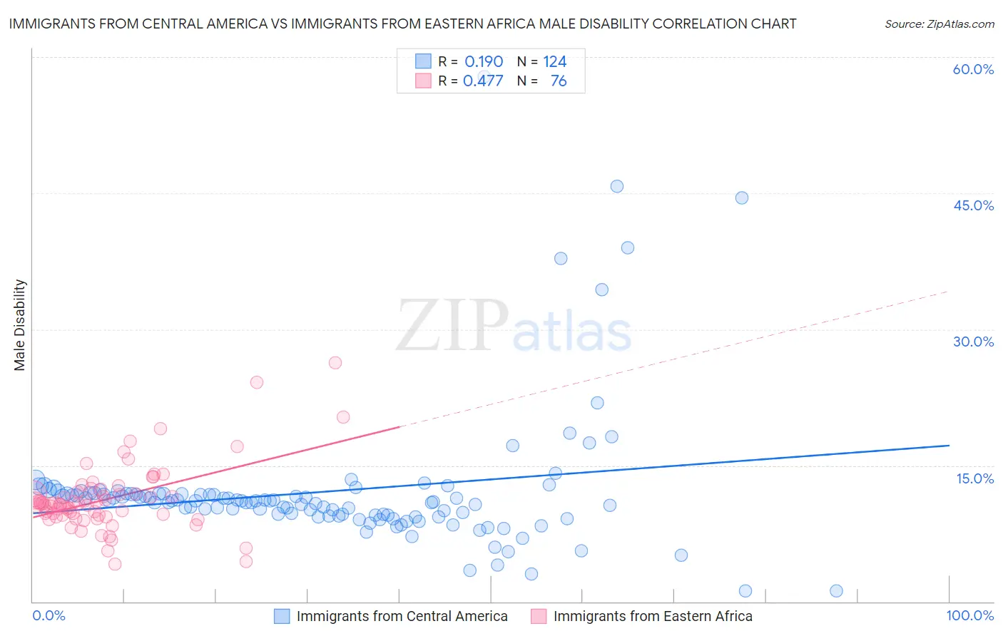 Immigrants from Central America vs Immigrants from Eastern Africa Male Disability