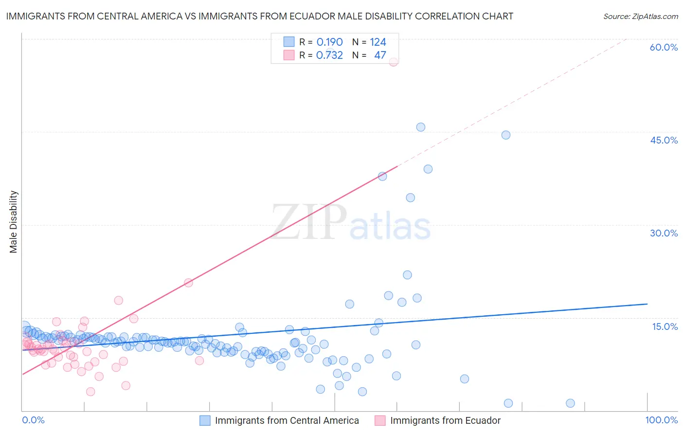 Immigrants from Central America vs Immigrants from Ecuador Male Disability