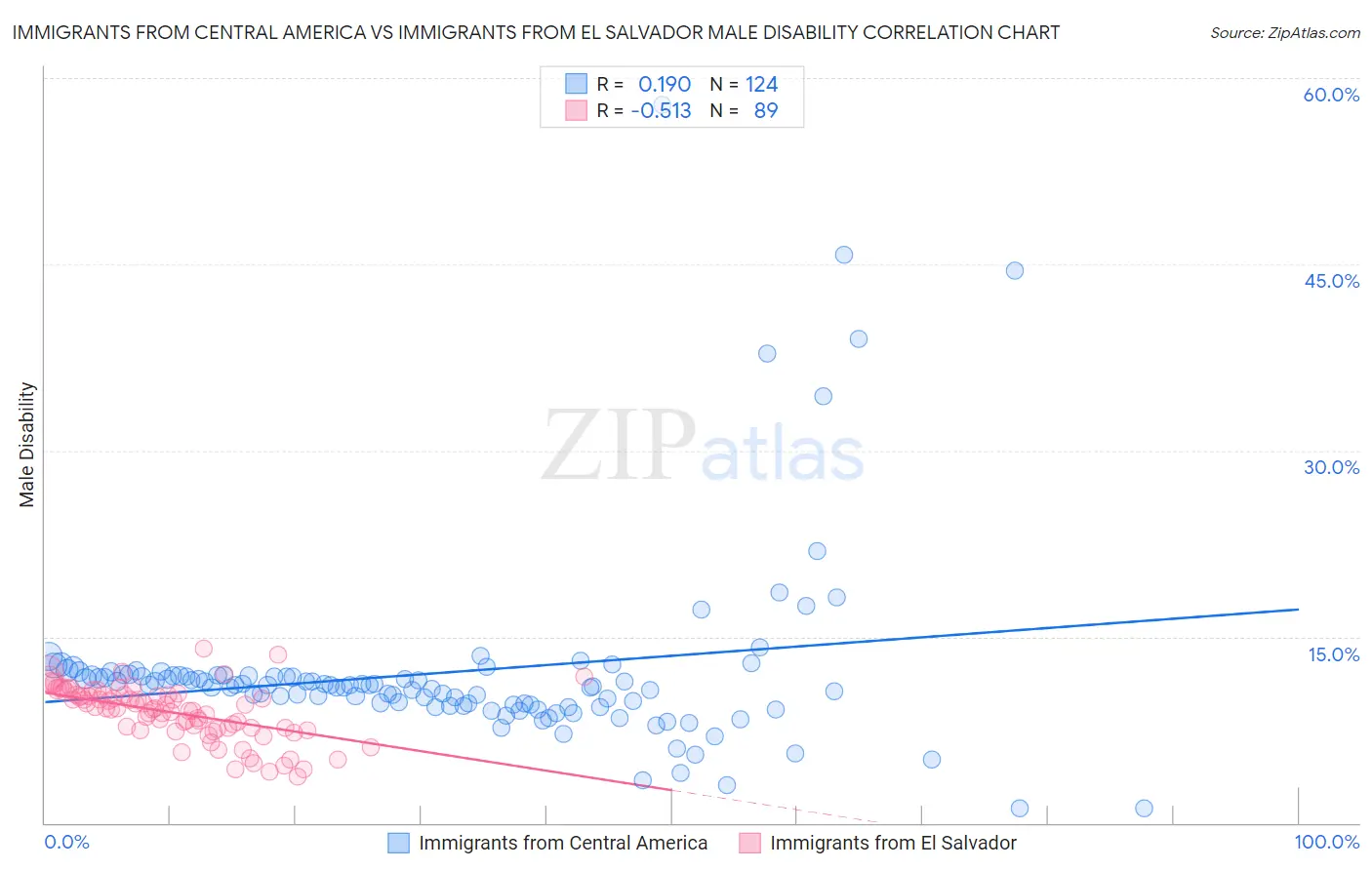 Immigrants from Central America vs Immigrants from El Salvador Male Disability