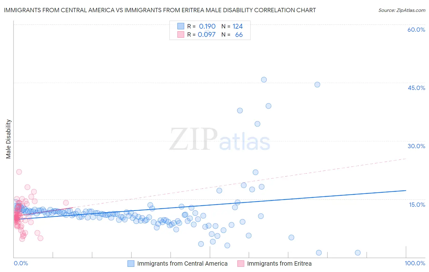 Immigrants from Central America vs Immigrants from Eritrea Male Disability