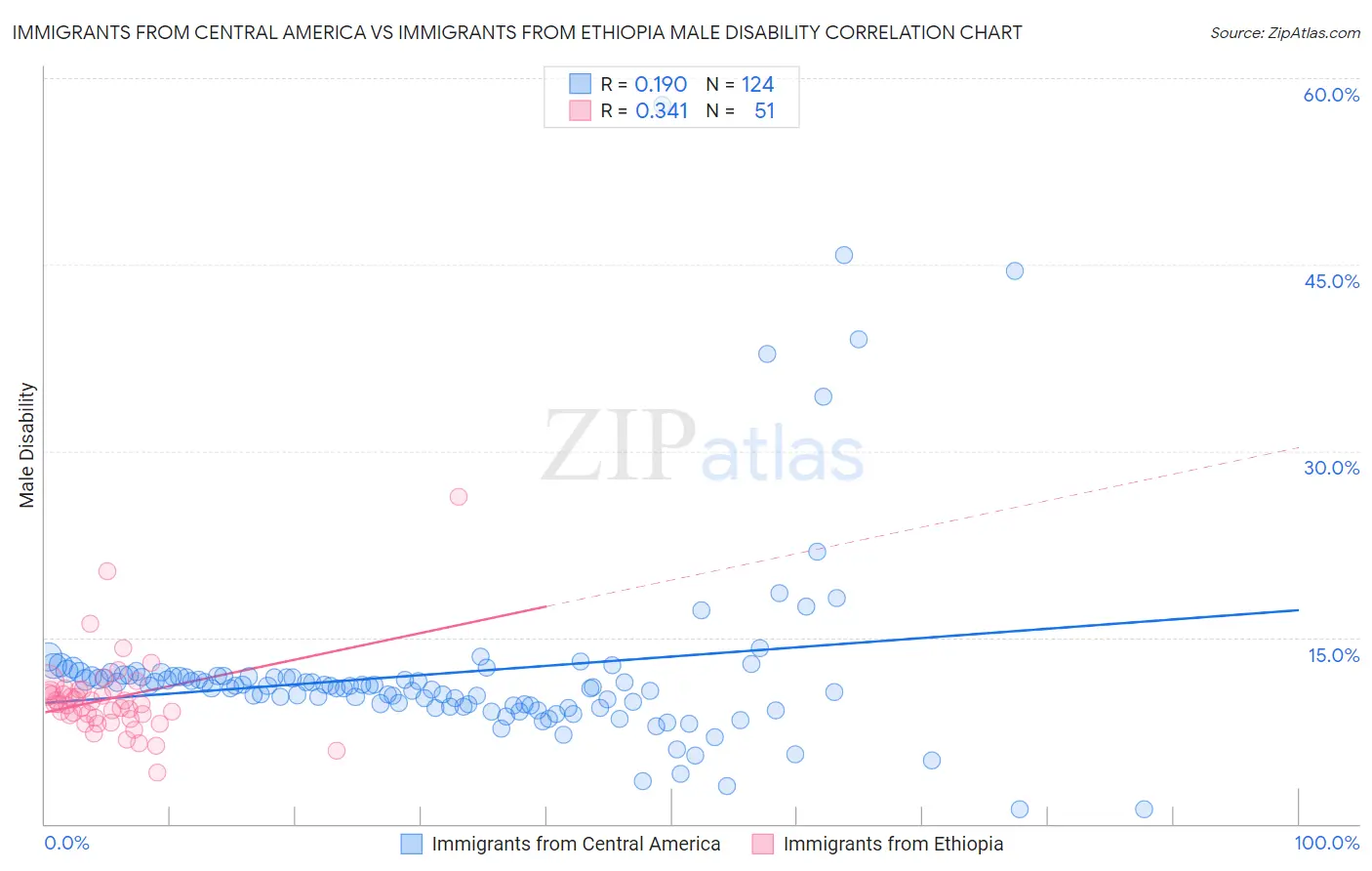 Immigrants from Central America vs Immigrants from Ethiopia Male Disability