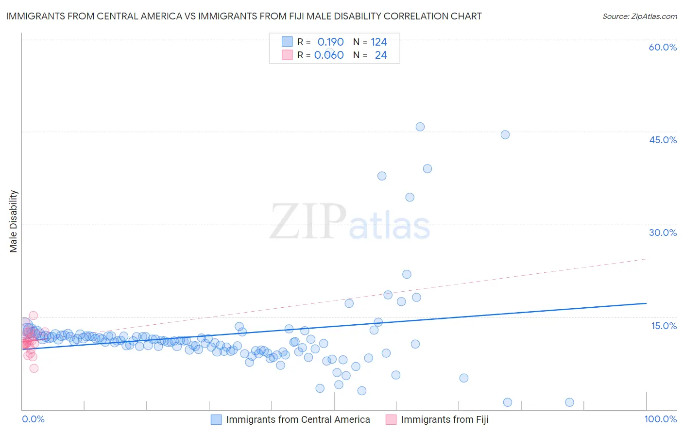 Immigrants from Central America vs Immigrants from Fiji Male Disability