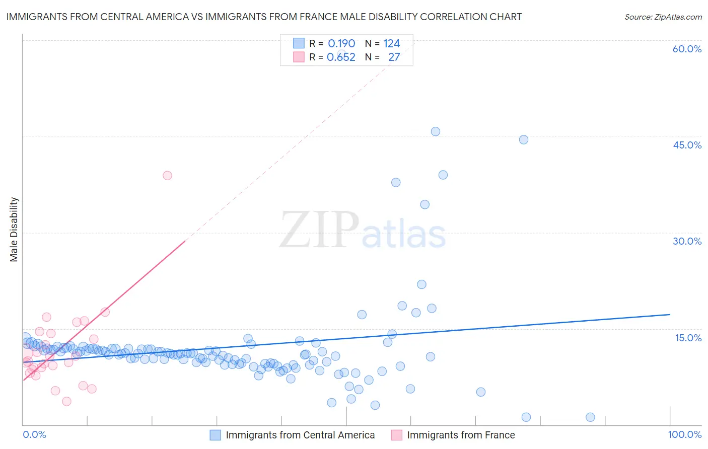 Immigrants from Central America vs Immigrants from France Male Disability
