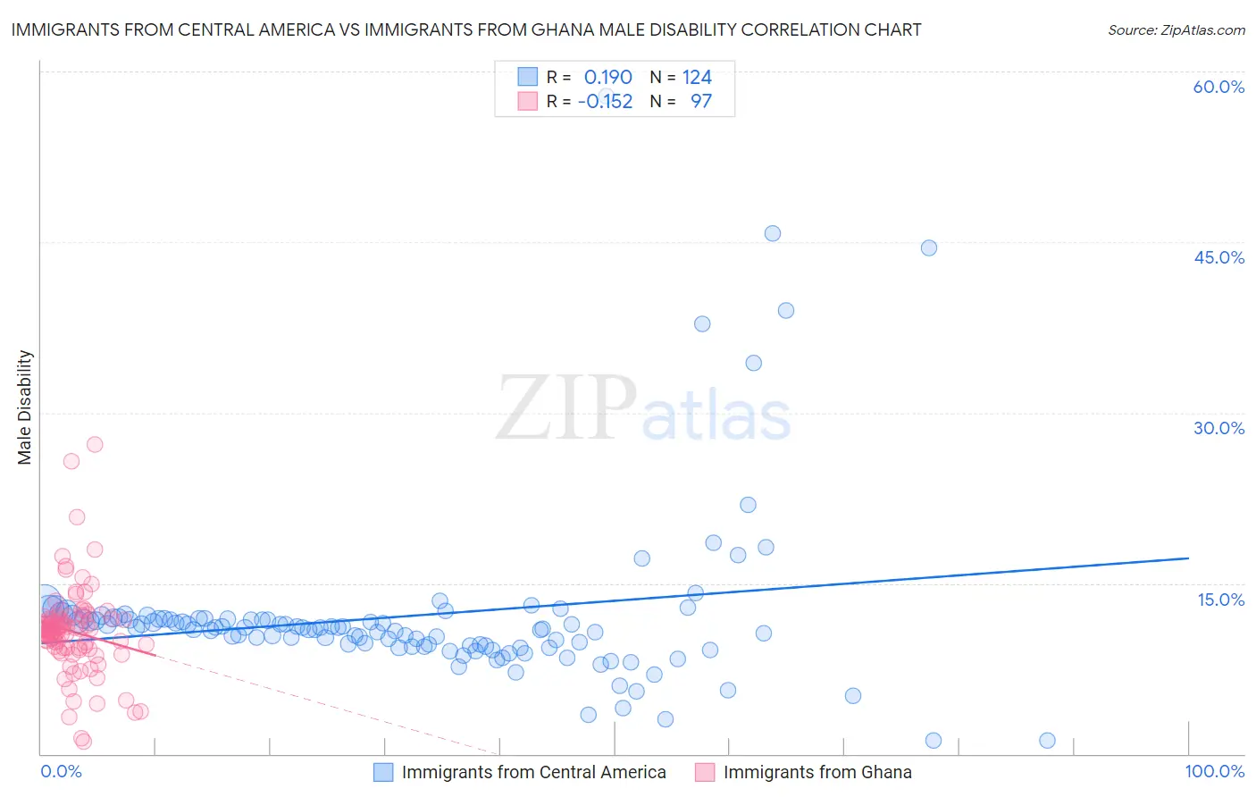 Immigrants from Central America vs Immigrants from Ghana Male Disability