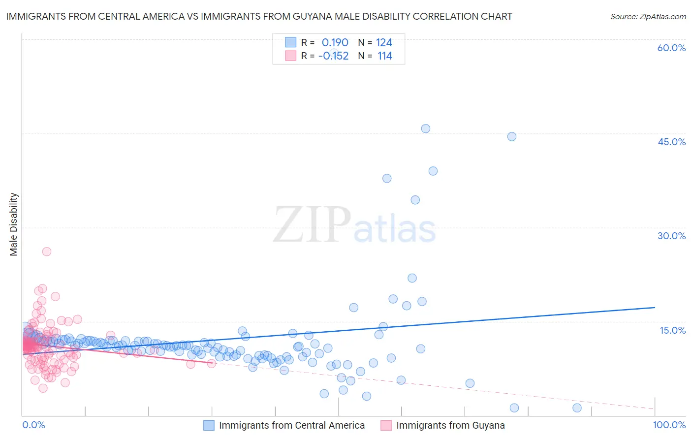 Immigrants from Central America vs Immigrants from Guyana Male Disability