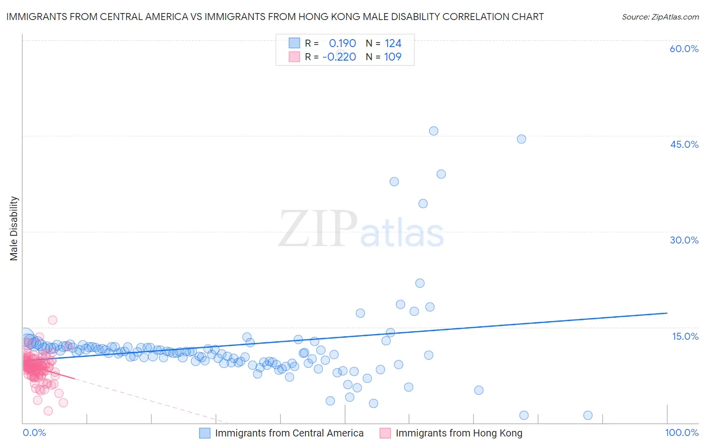 Immigrants from Central America vs Immigrants from Hong Kong Male Disability