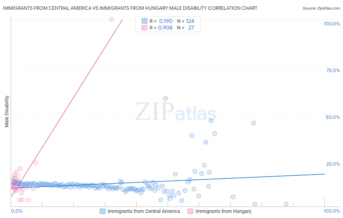 Immigrants from Central America vs Immigrants from Hungary Male Disability