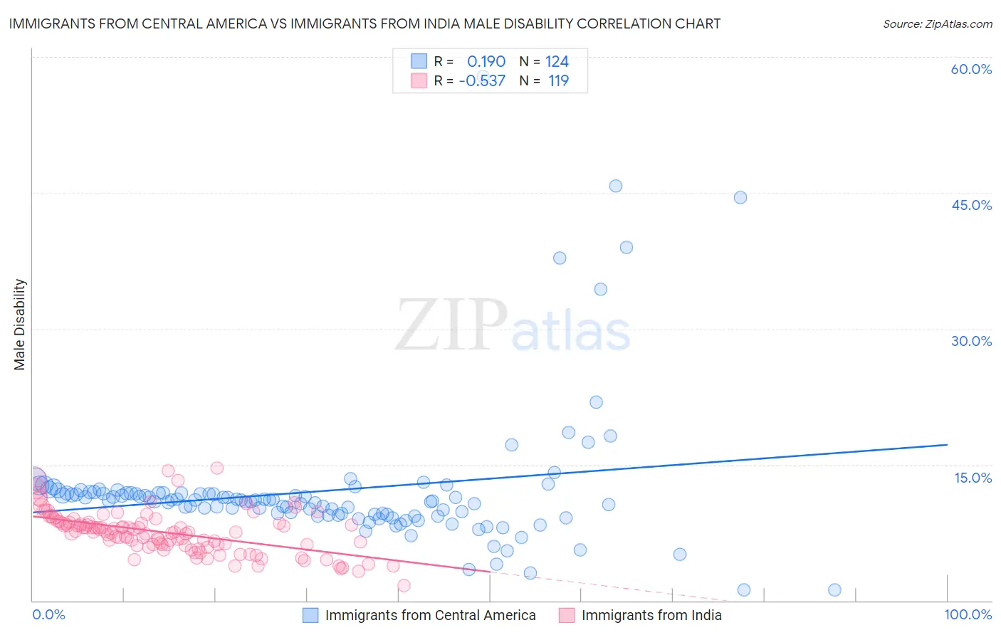 Immigrants from Central America vs Immigrants from India Male Disability