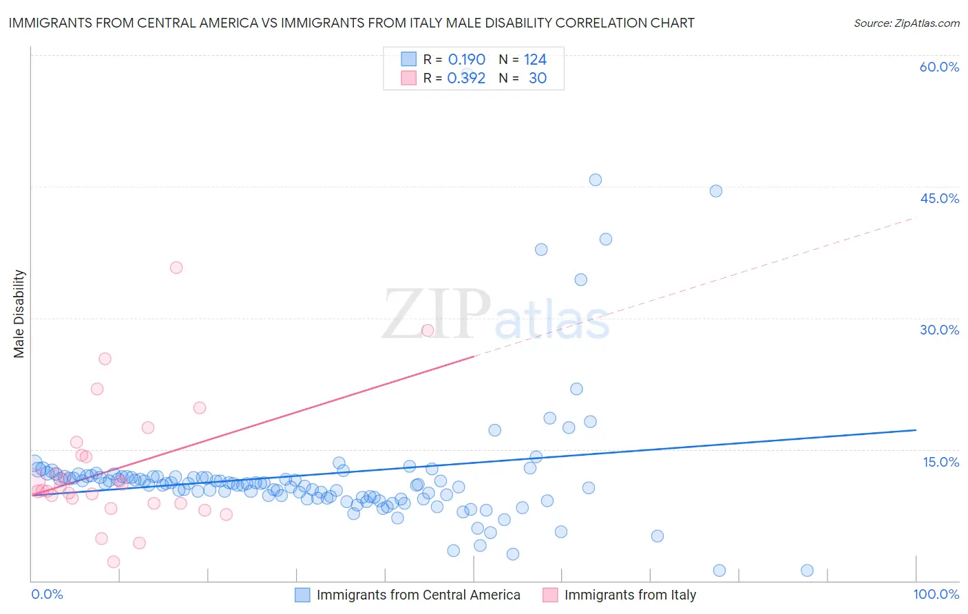 Immigrants from Central America vs Immigrants from Italy Male Disability