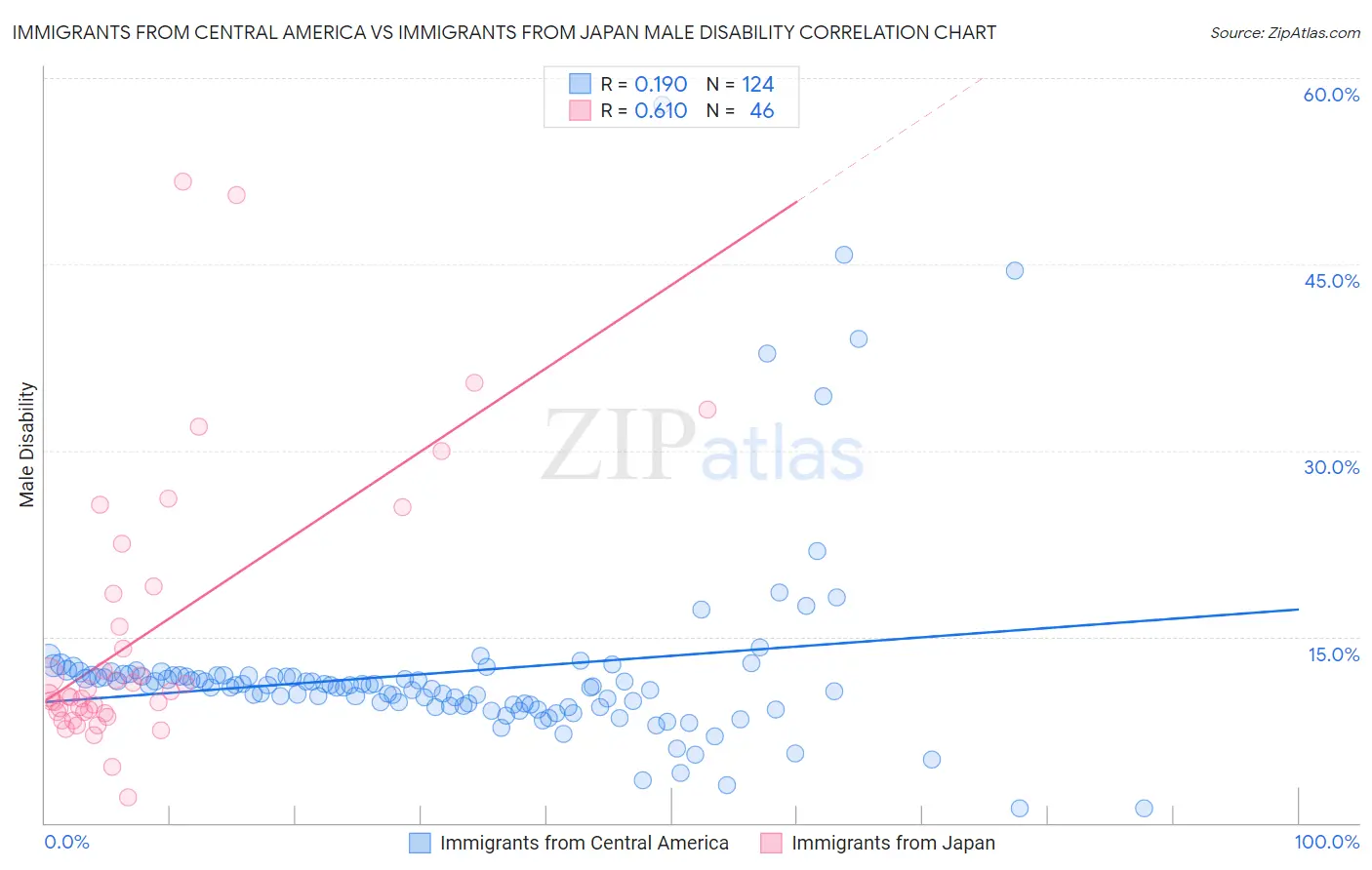 Immigrants from Central America vs Immigrants from Japan Male Disability