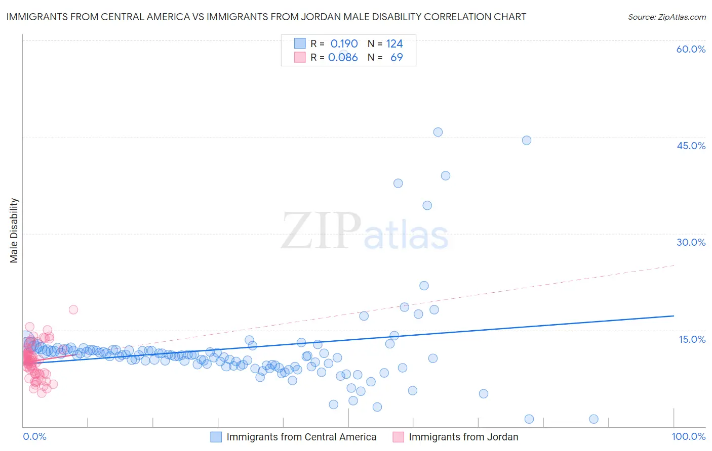 Immigrants from Central America vs Immigrants from Jordan Male Disability