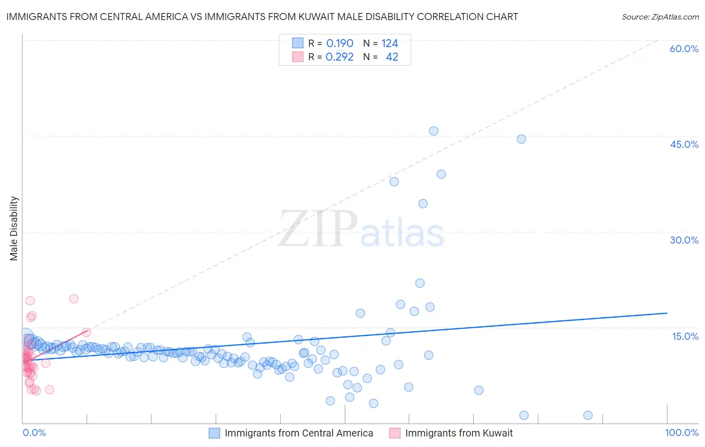 Immigrants from Central America vs Immigrants from Kuwait Male Disability