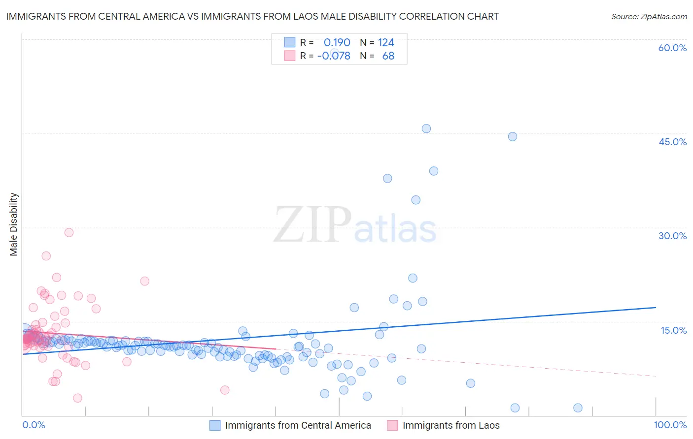 Immigrants from Central America vs Immigrants from Laos Male Disability