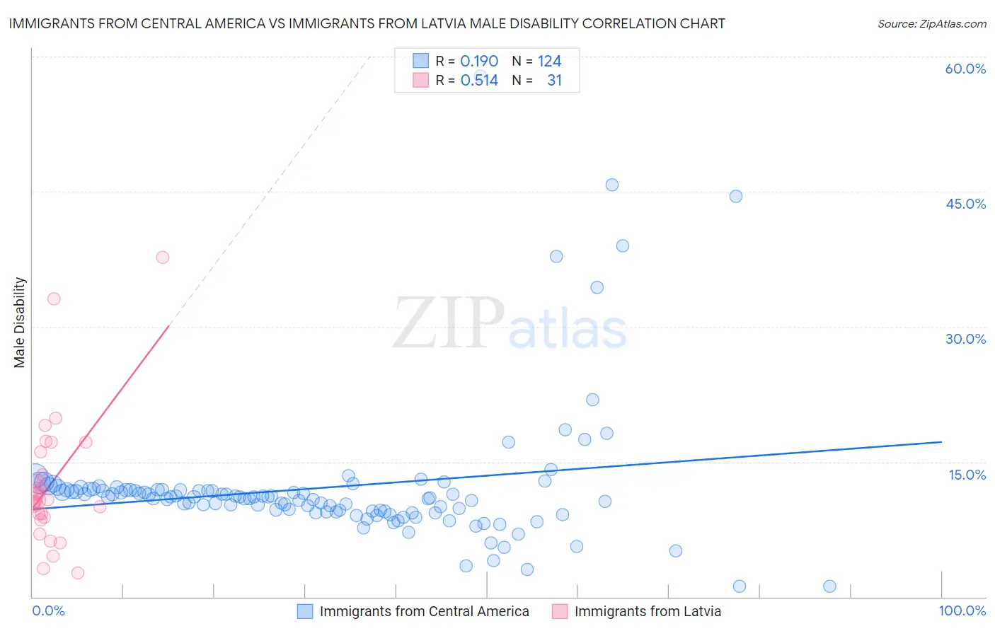 Immigrants from Central America vs Immigrants from Latvia Male Disability