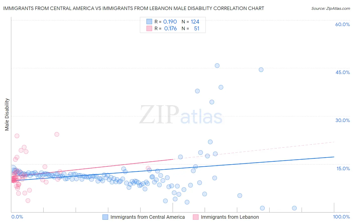 Immigrants from Central America vs Immigrants from Lebanon Male Disability