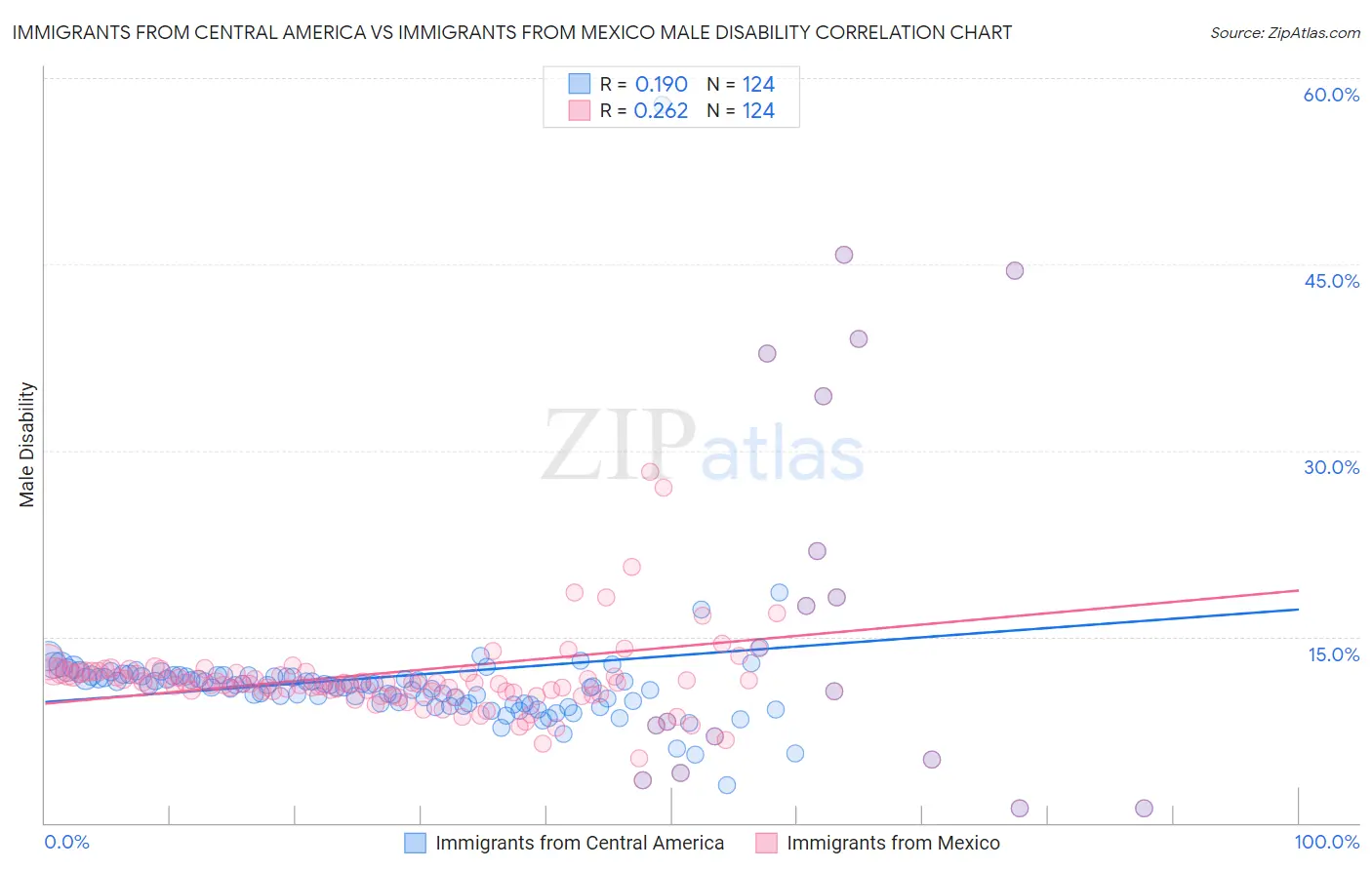 Immigrants from Central America vs Immigrants from Mexico Male Disability