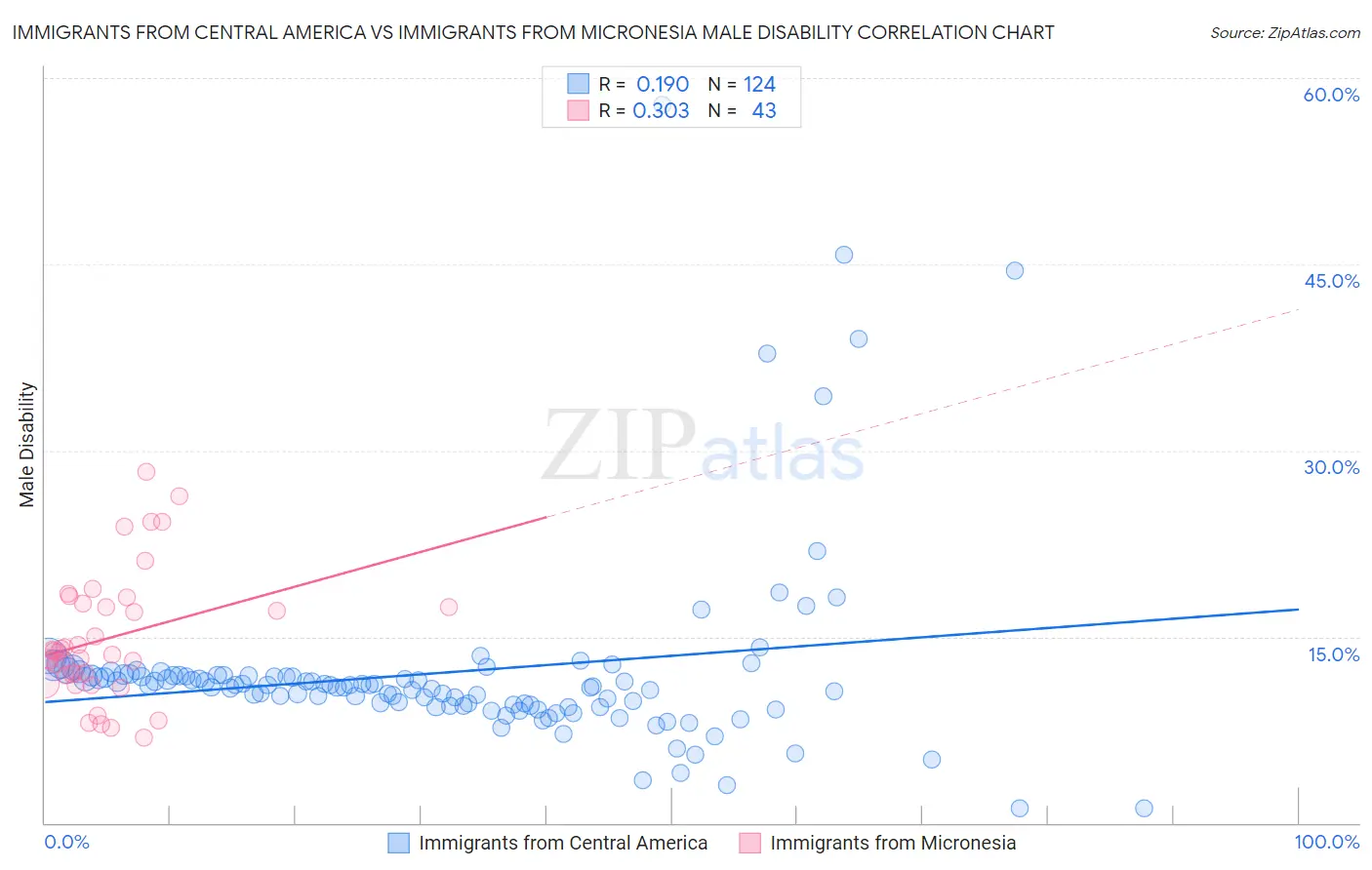 Immigrants from Central America vs Immigrants from Micronesia Male Disability