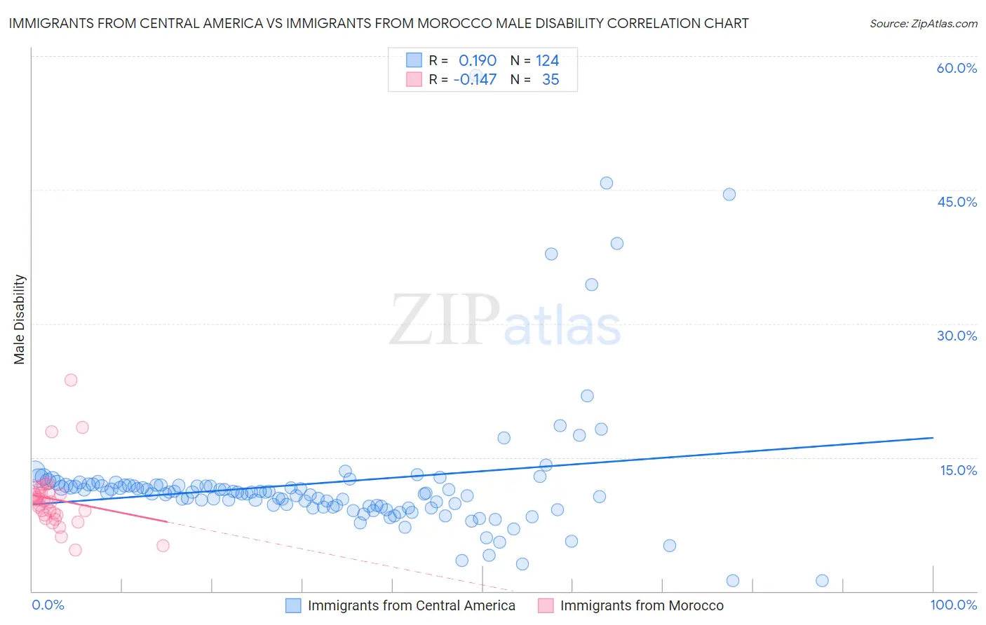 Immigrants from Central America vs Immigrants from Morocco Male Disability