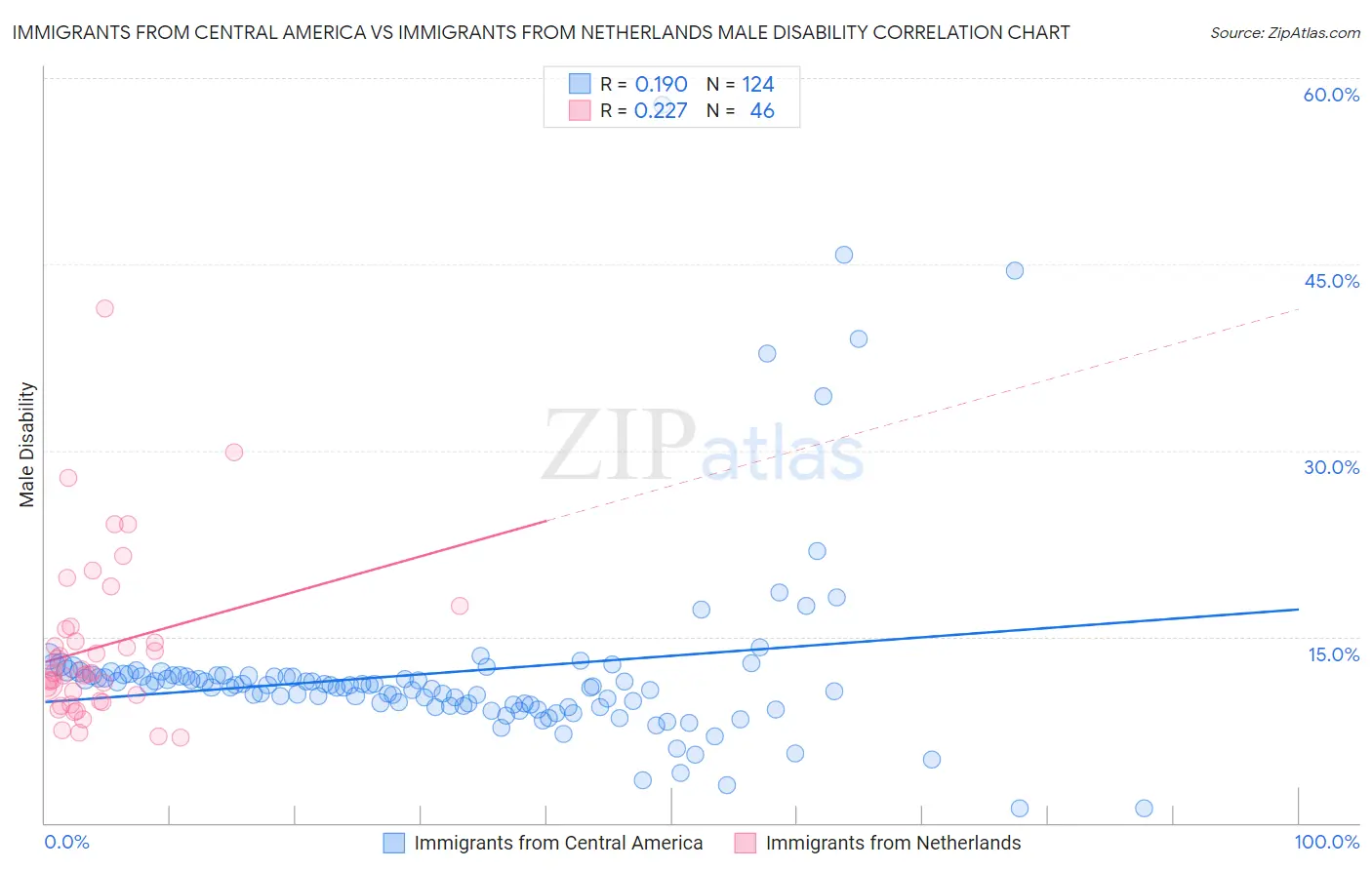 Immigrants from Central America vs Immigrants from Netherlands Male Disability