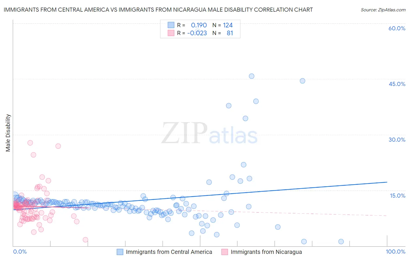 Immigrants from Central America vs Immigrants from Nicaragua Male Disability