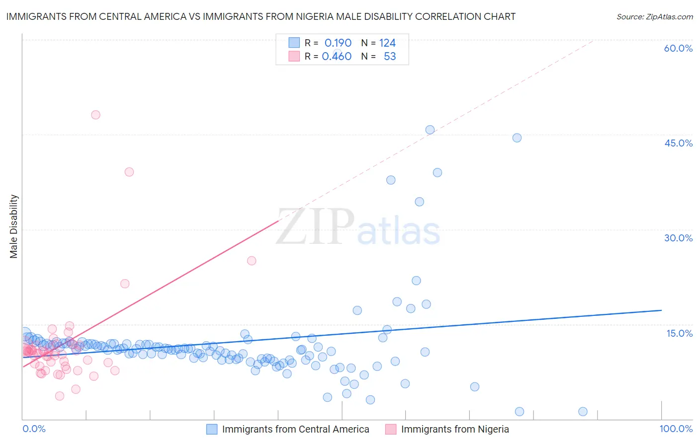 Immigrants from Central America vs Immigrants from Nigeria Male Disability