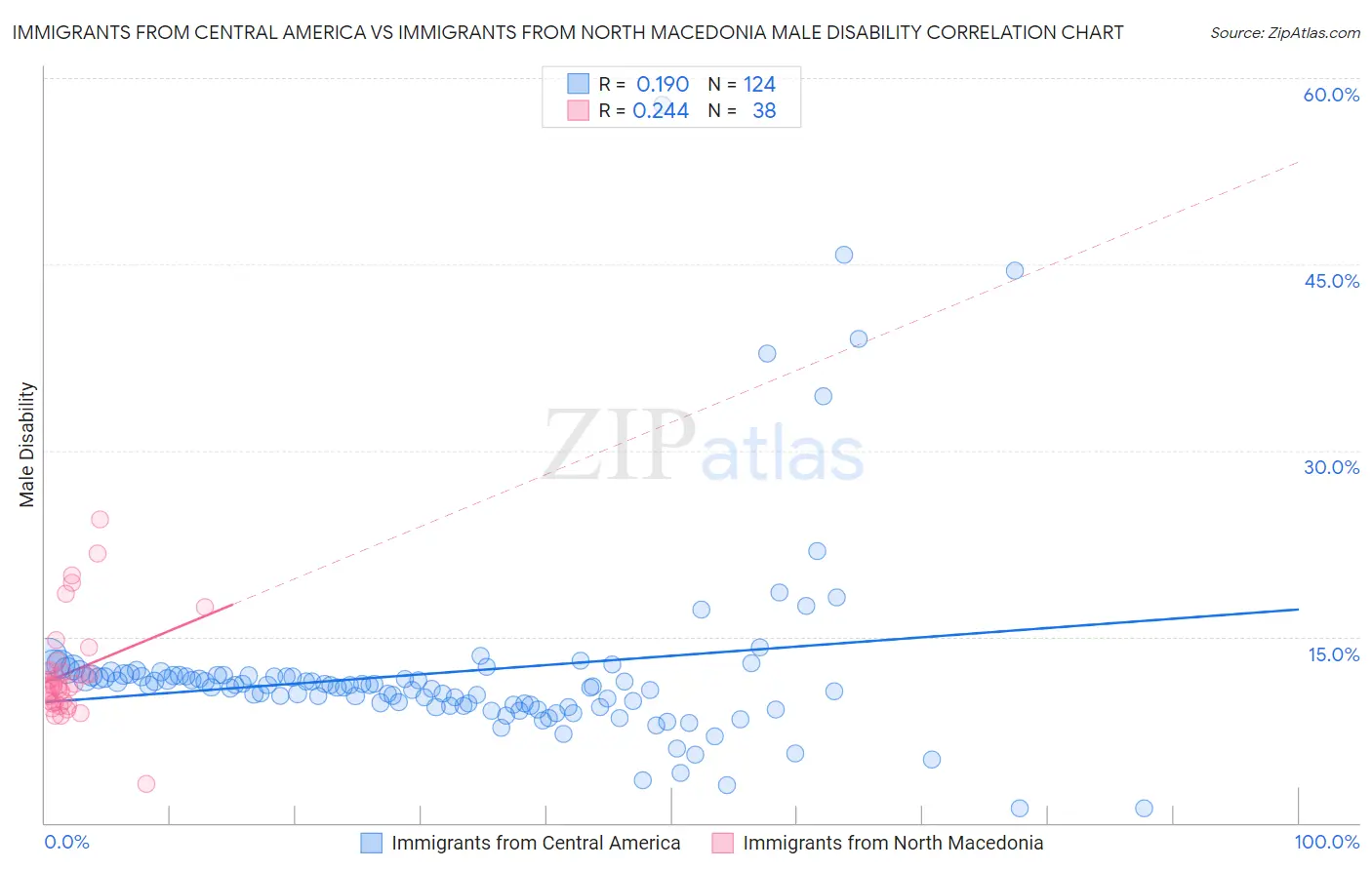 Immigrants from Central America vs Immigrants from North Macedonia Male Disability
