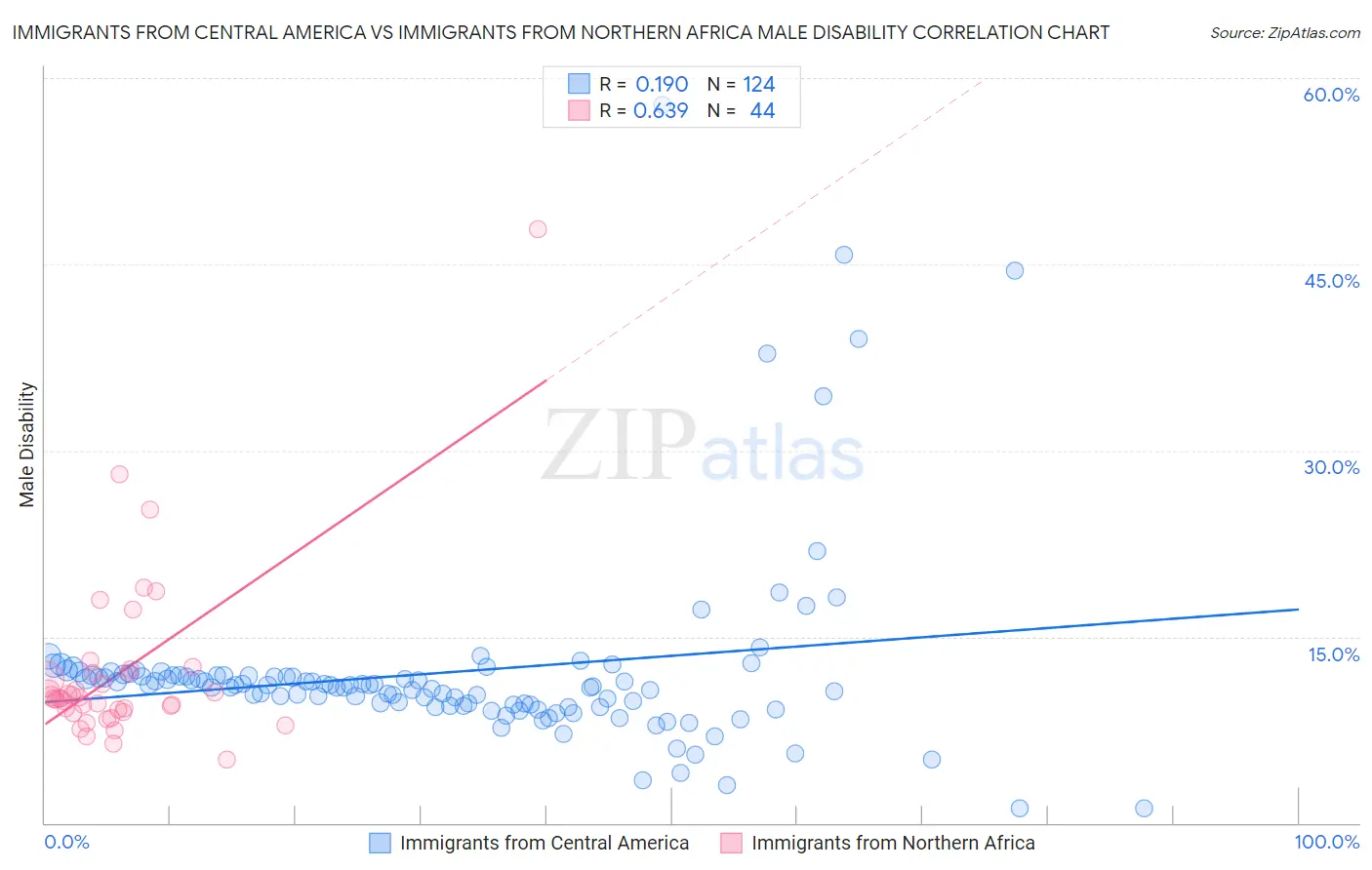 Immigrants from Central America vs Immigrants from Northern Africa Male Disability
