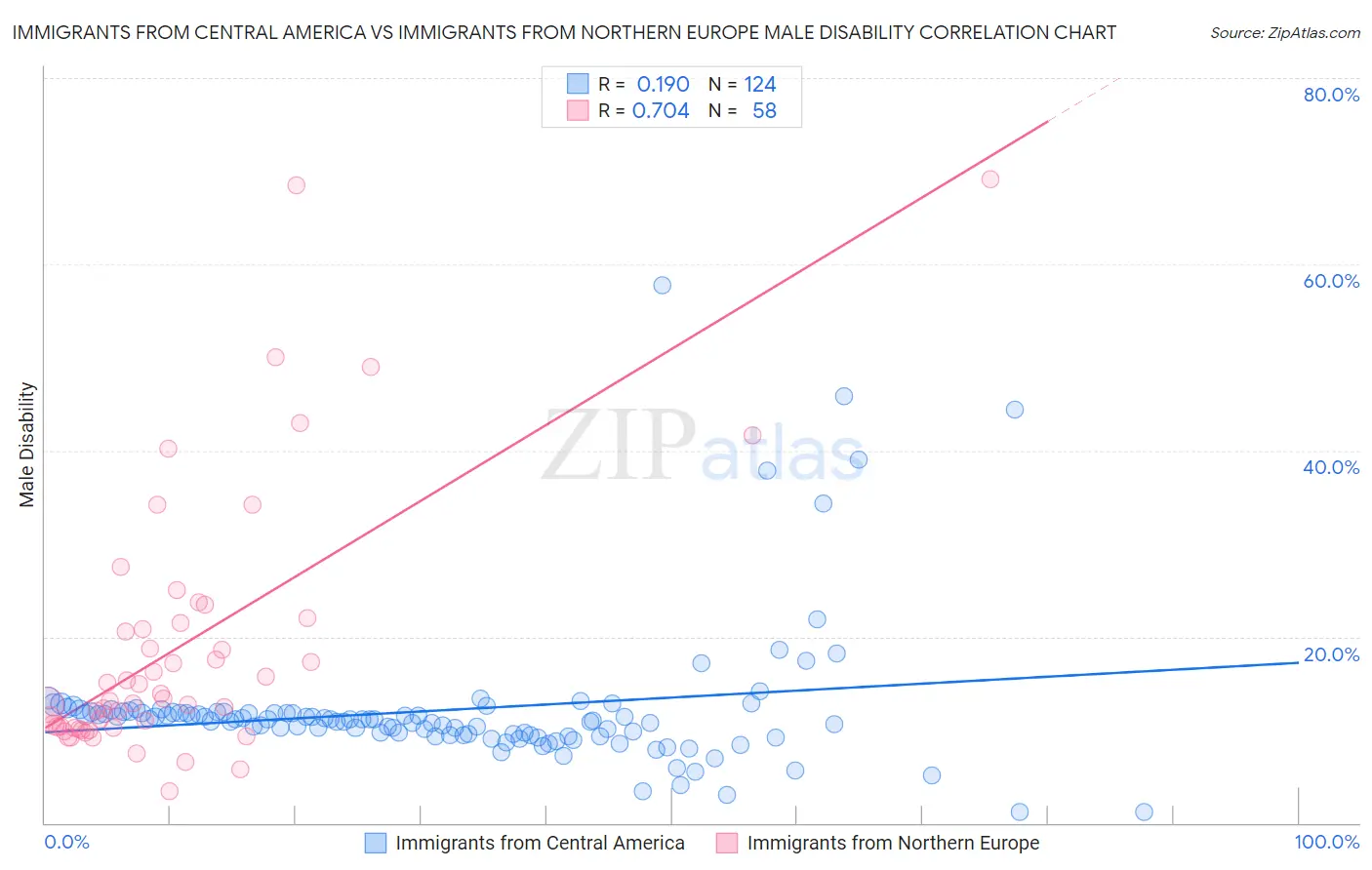 Immigrants from Central America vs Immigrants from Northern Europe Male Disability