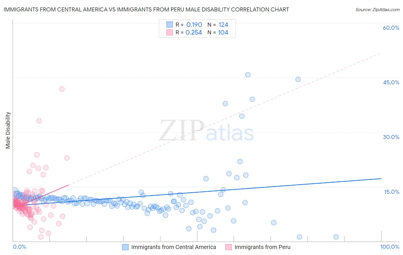 Immigrants from Central America vs Immigrants from Peru Male Disability