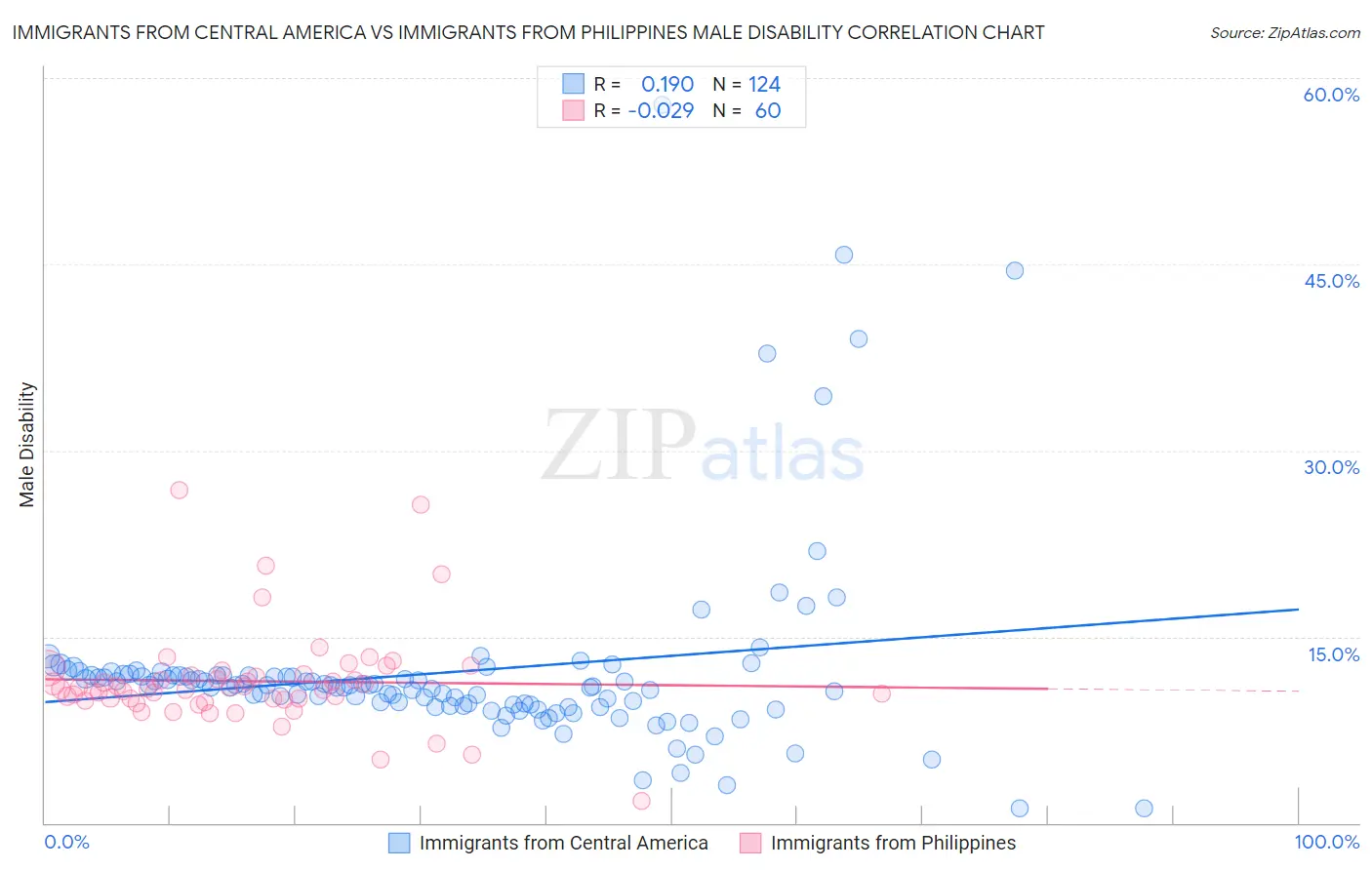 Immigrants from Central America vs Immigrants from Philippines Male Disability