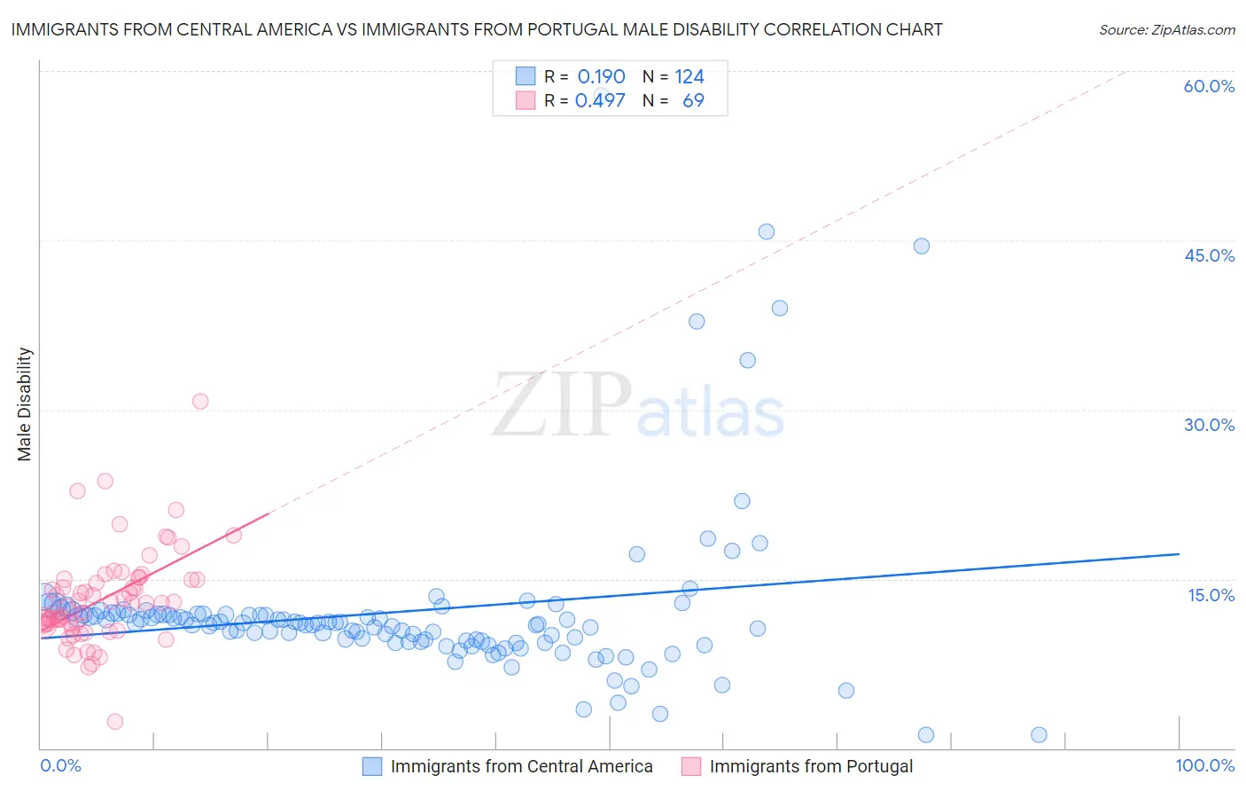 Immigrants from Central America vs Immigrants from Portugal Male Disability