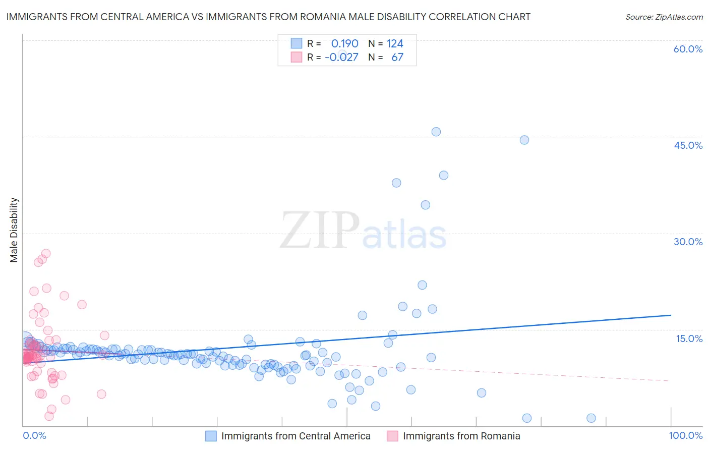 Immigrants from Central America vs Immigrants from Romania Male Disability