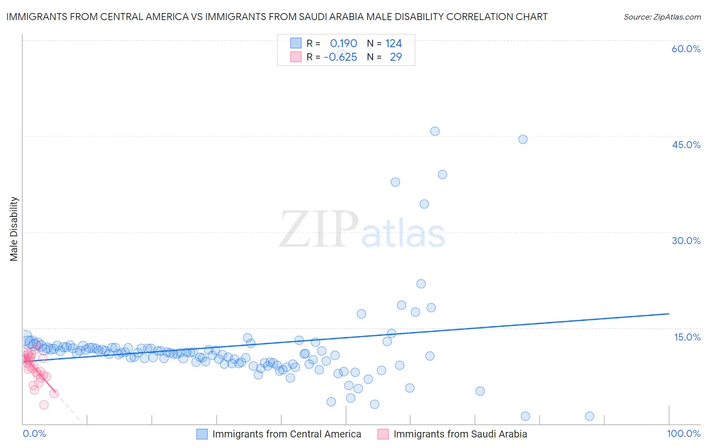 Immigrants from Central America vs Immigrants from Saudi Arabia Male Disability