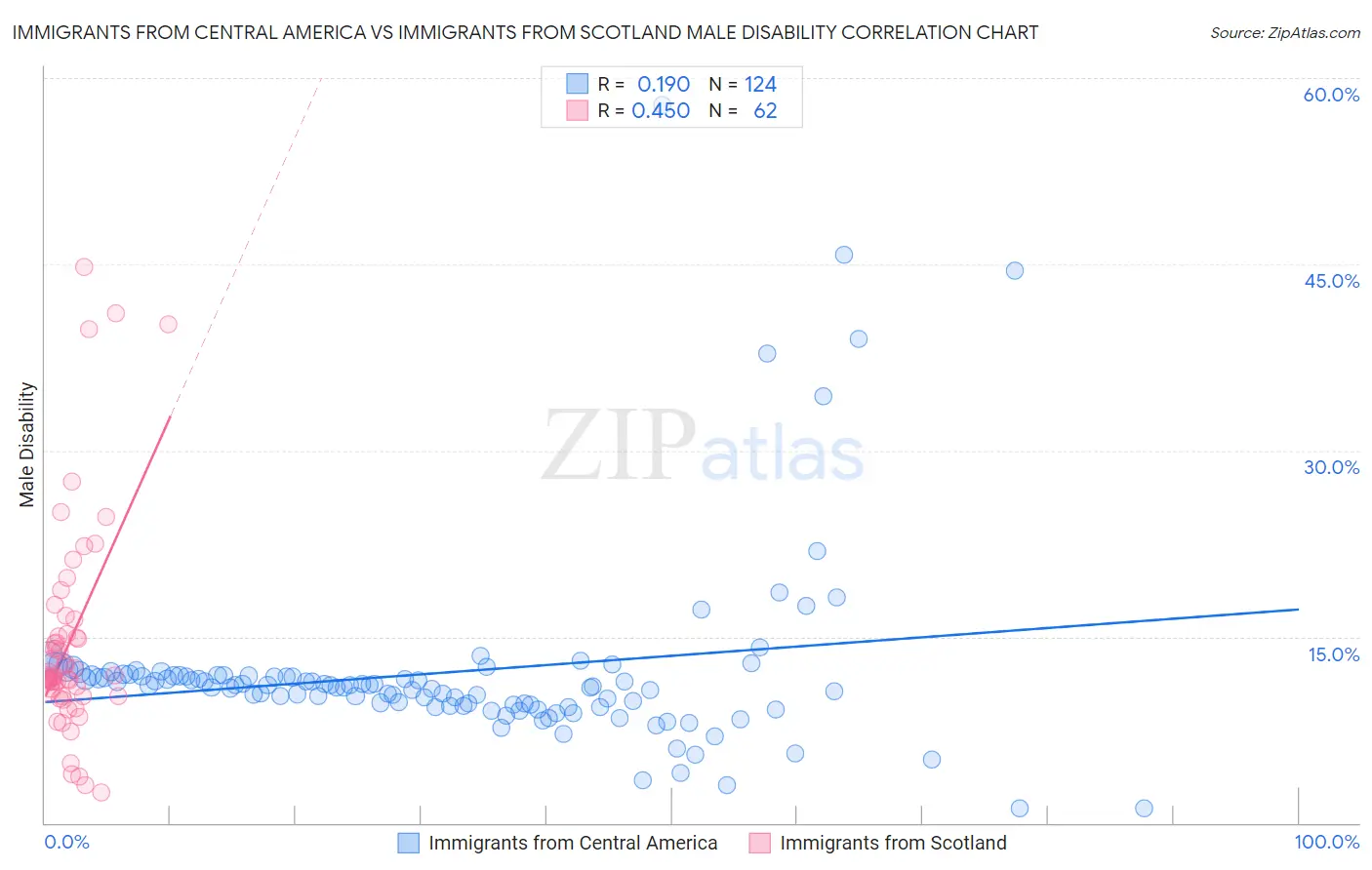 Immigrants from Central America vs Immigrants from Scotland Male Disability