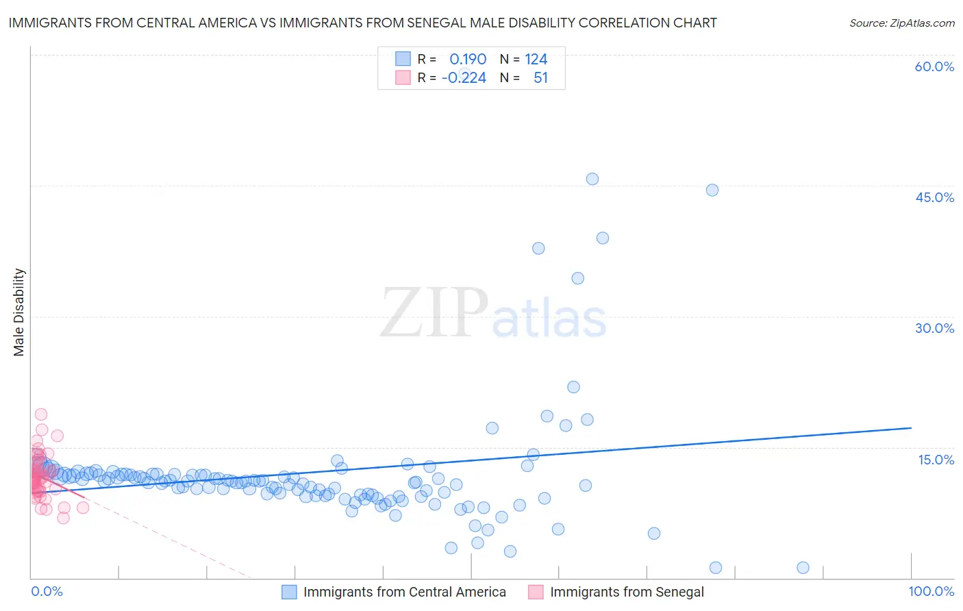 Immigrants from Central America vs Immigrants from Senegal Male Disability