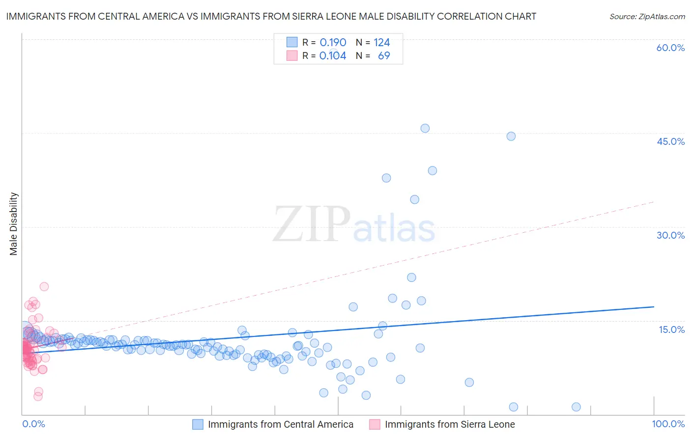 Immigrants from Central America vs Immigrants from Sierra Leone Male Disability