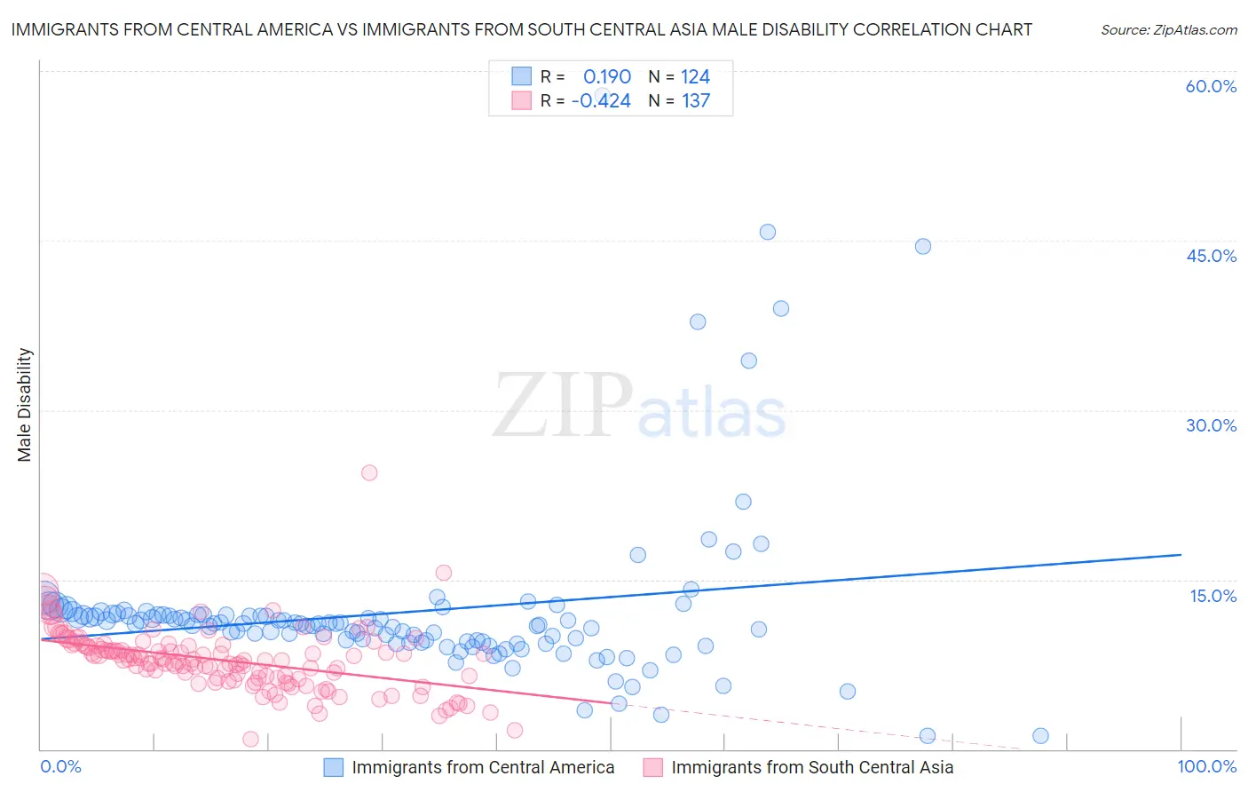 Immigrants from Central America vs Immigrants from South Central Asia Male Disability