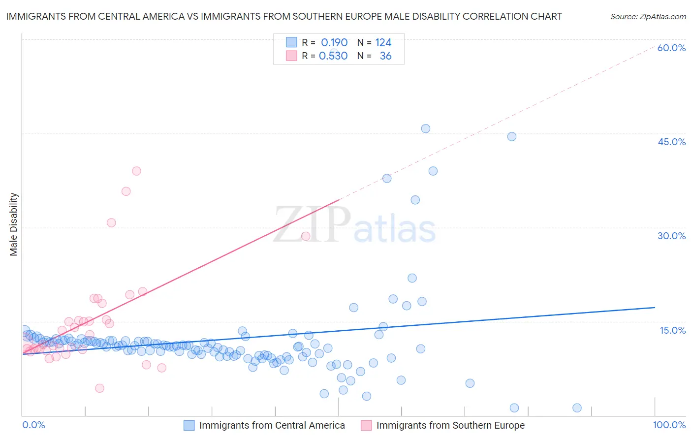 Immigrants from Central America vs Immigrants from Southern Europe Male Disability
