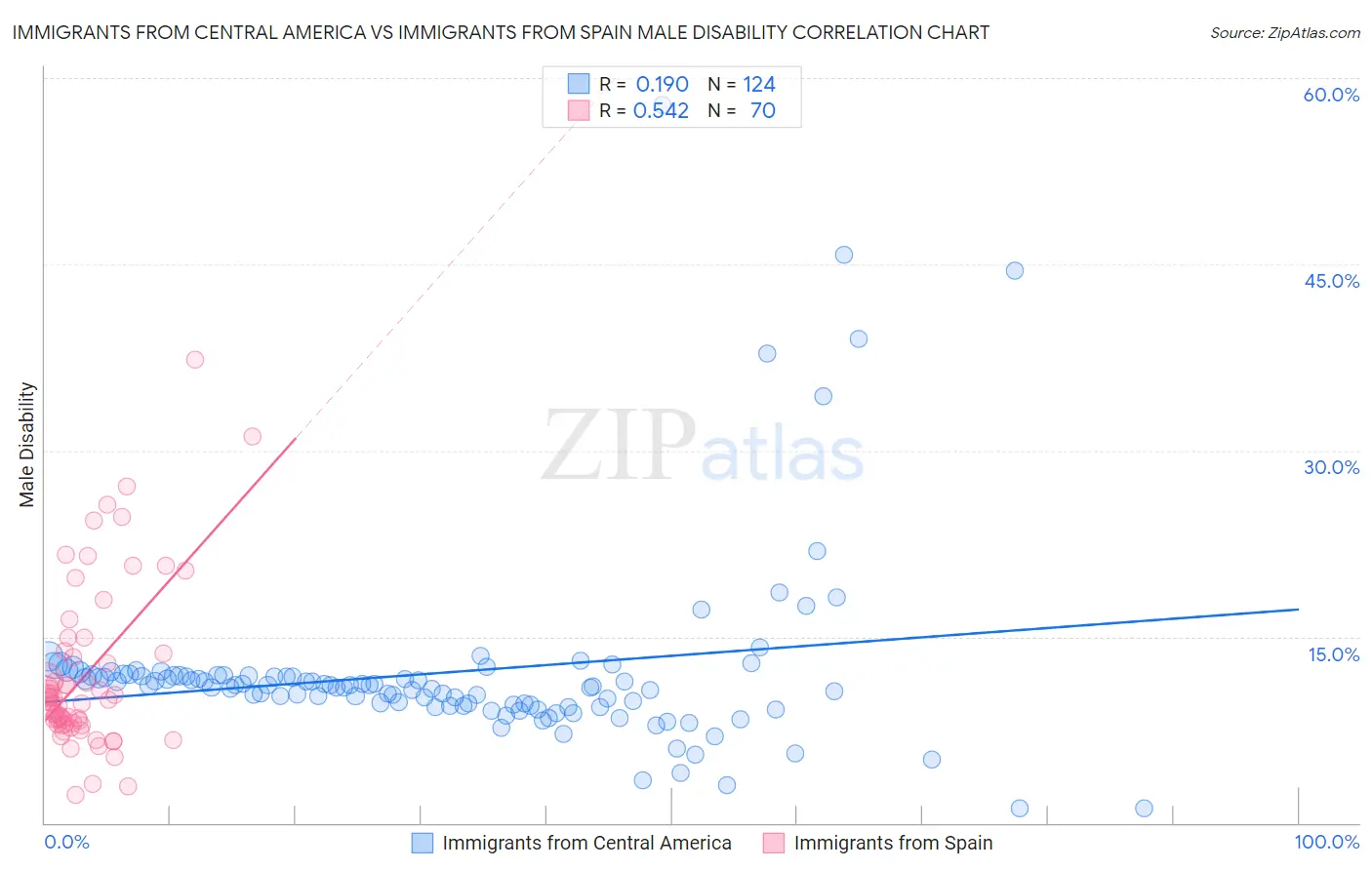 Immigrants from Central America vs Immigrants from Spain Male Disability