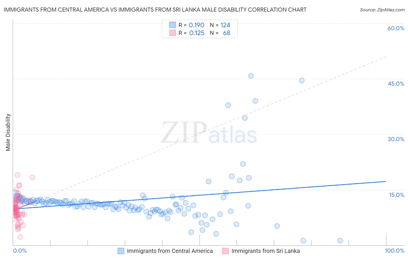 Immigrants from Central America vs Immigrants from Sri Lanka Male Disability