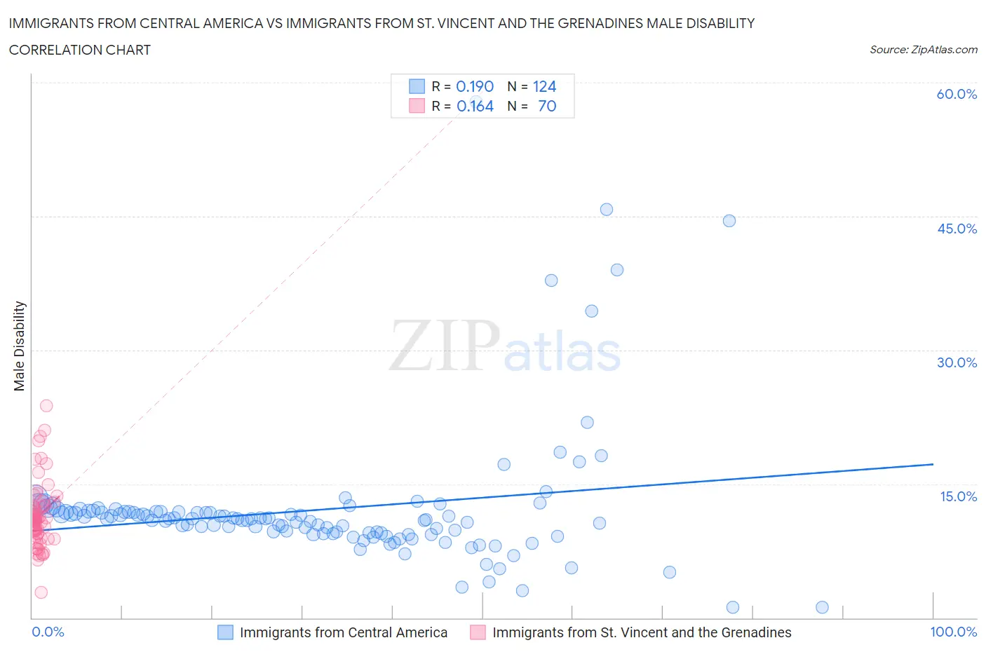 Immigrants from Central America vs Immigrants from St. Vincent and the Grenadines Male Disability