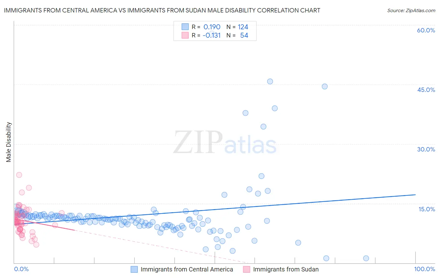 Immigrants from Central America vs Immigrants from Sudan Male Disability