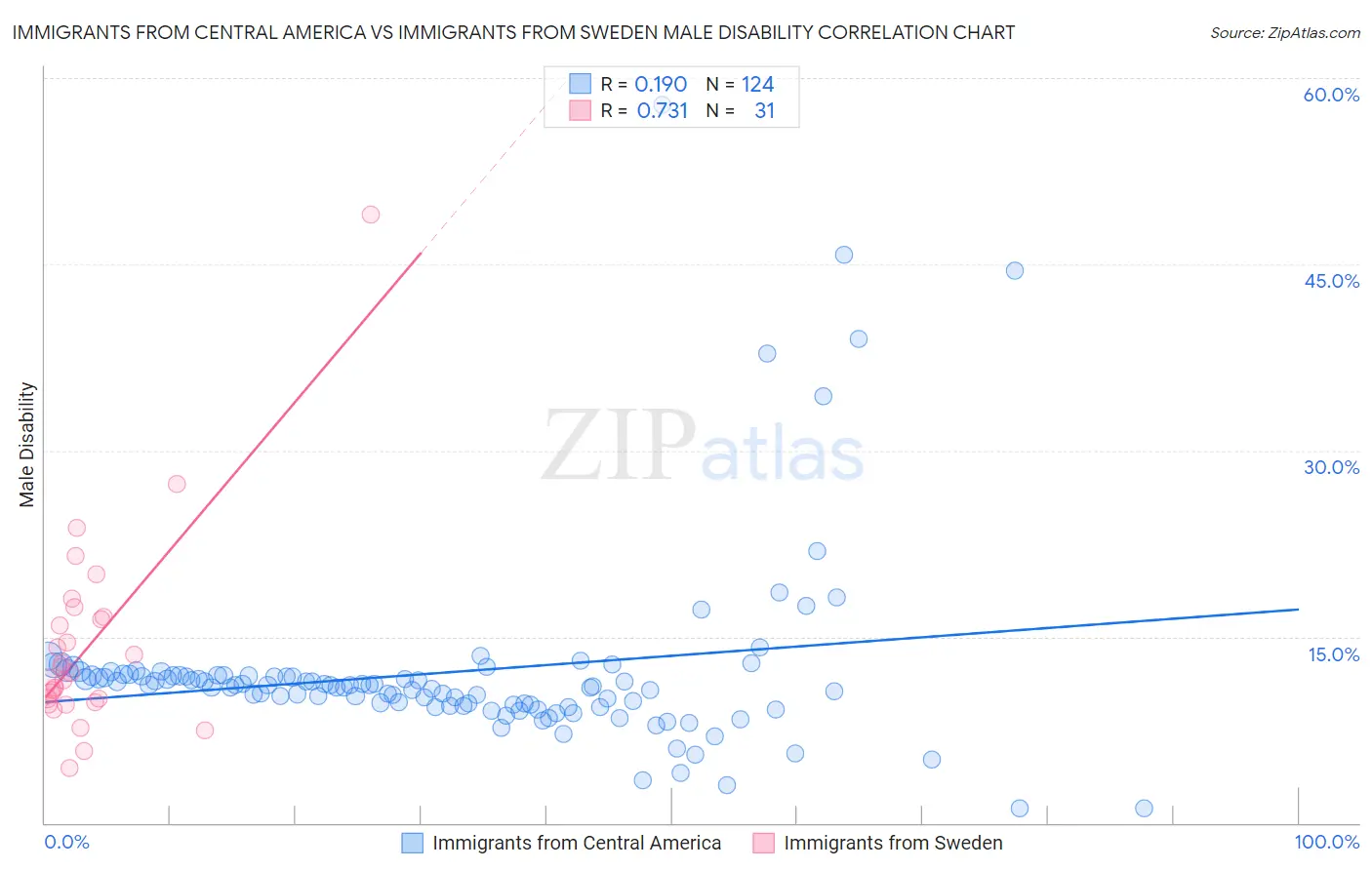 Immigrants from Central America vs Immigrants from Sweden Male Disability