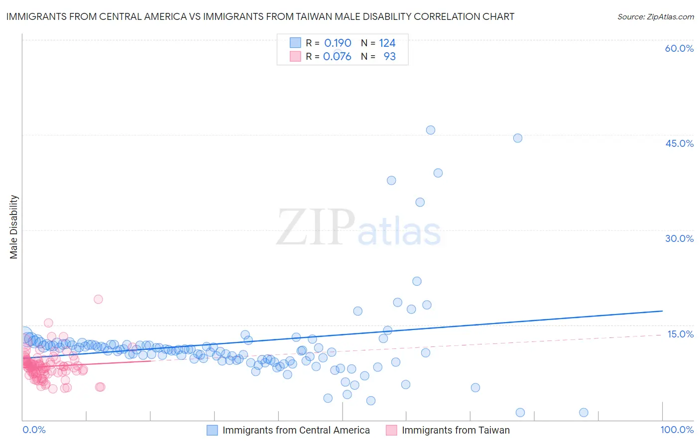 Immigrants from Central America vs Immigrants from Taiwan Male Disability
