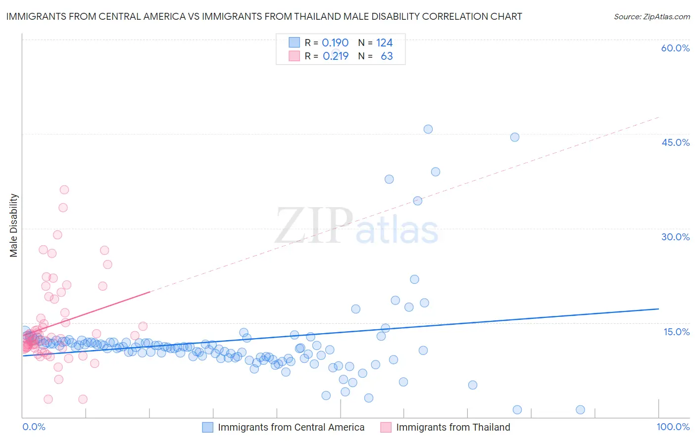 Immigrants from Central America vs Immigrants from Thailand Male Disability