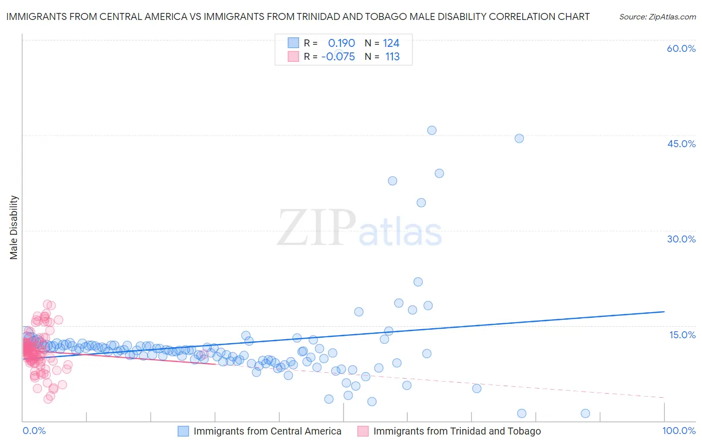 Immigrants from Central America vs Immigrants from Trinidad and Tobago Male Disability
