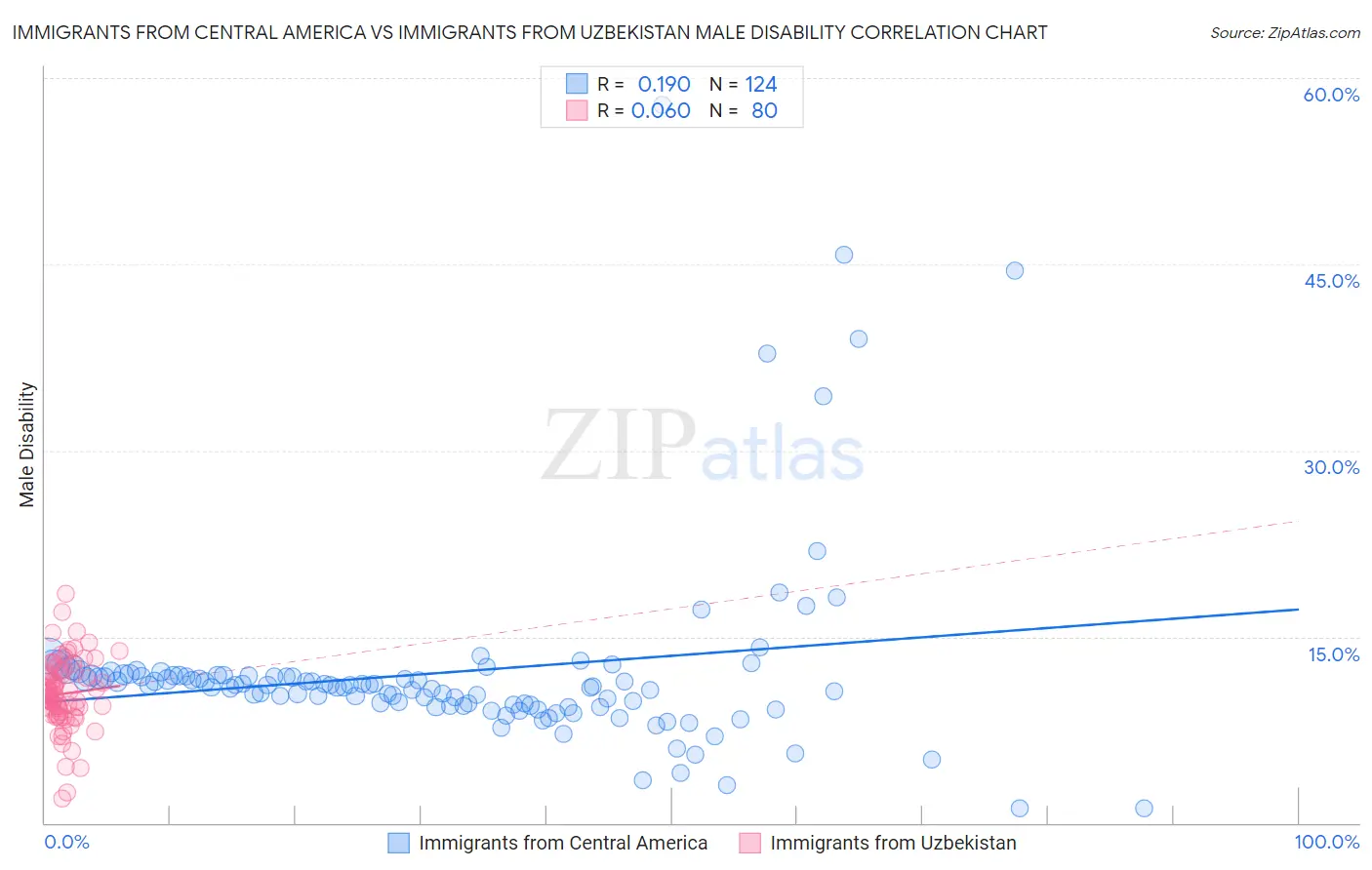 Immigrants from Central America vs Immigrants from Uzbekistan Male Disability
