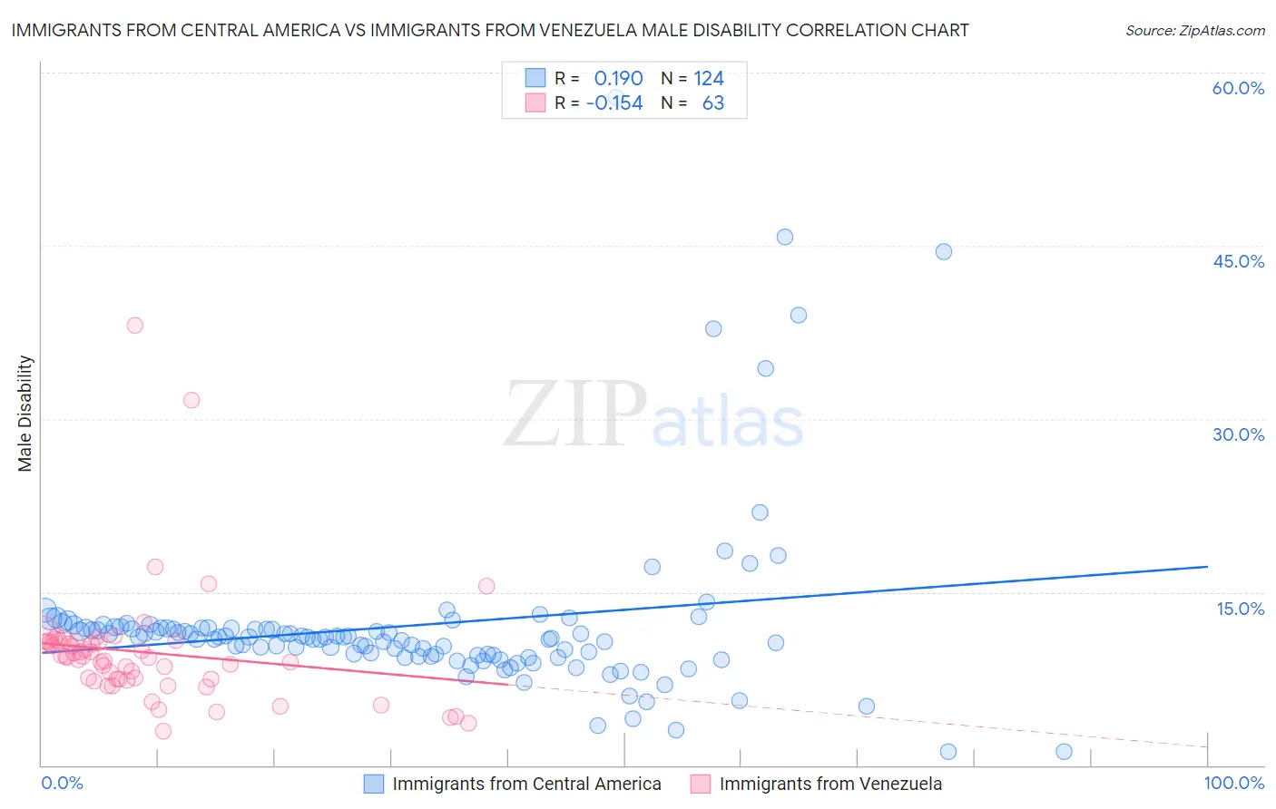 Immigrants from Central America vs Immigrants from Venezuela Male Disability