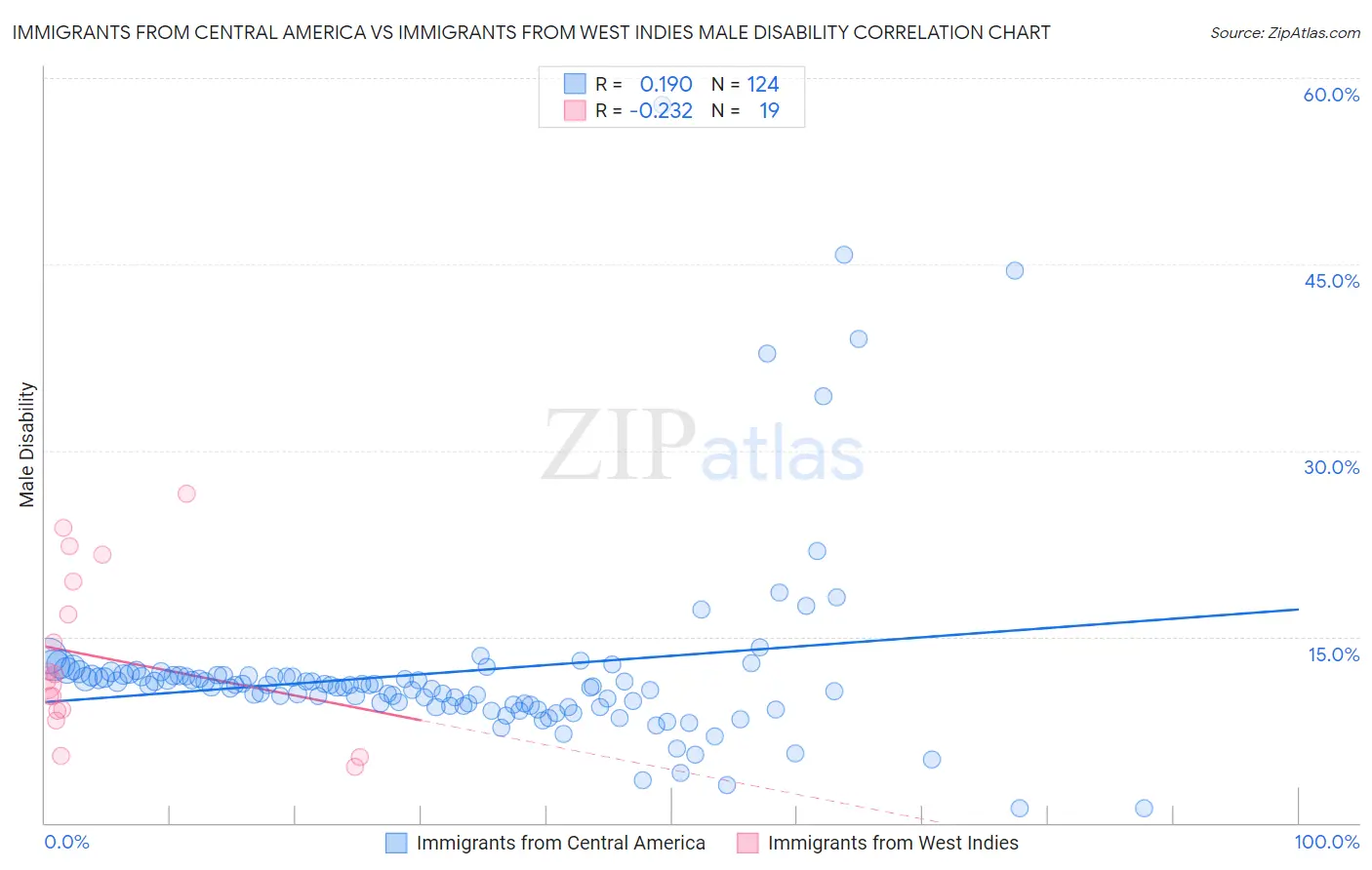 Immigrants from Central America vs Immigrants from West Indies Male Disability
